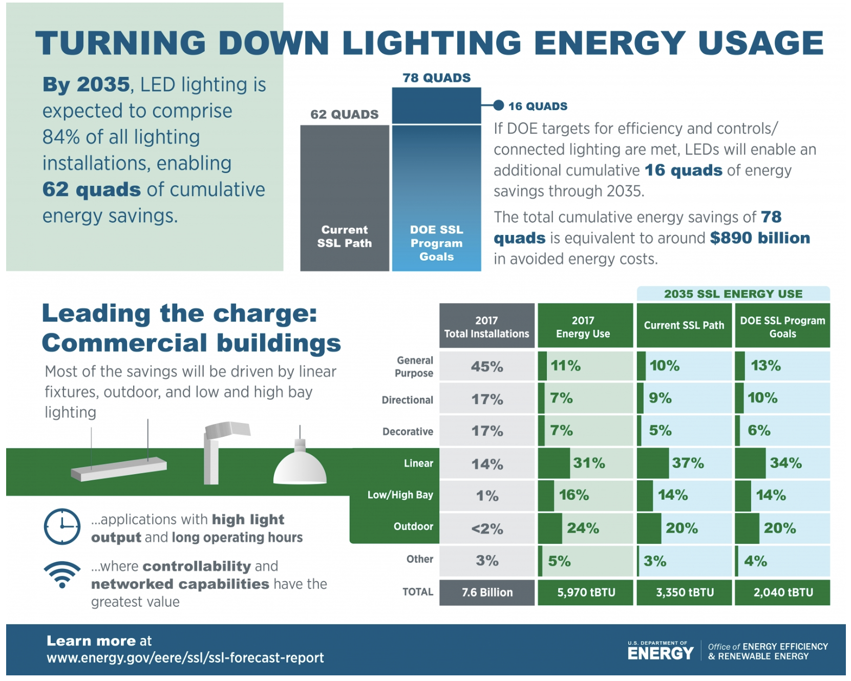 DOE’s 2019 Energy Savings Report Summary